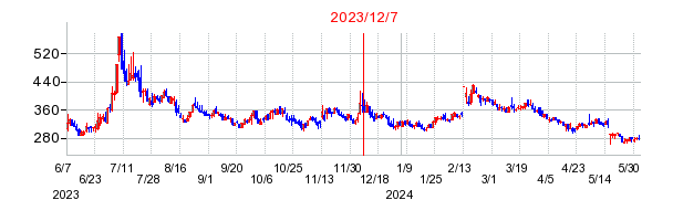 2023年12月7日 12:15前後のの株価チャート